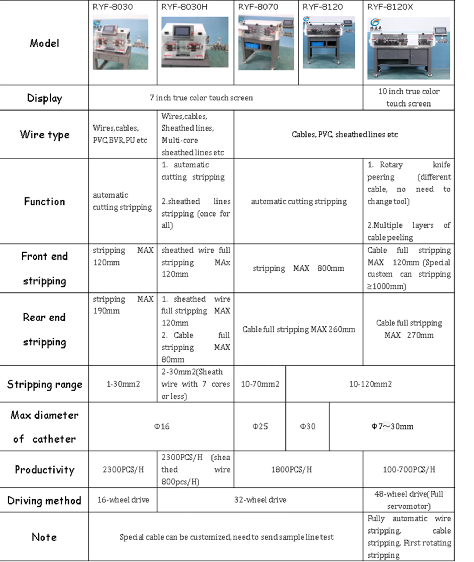 
 Машина для зачистки больших кабелей, используемая для автоматической линии производства электрических кабелей  