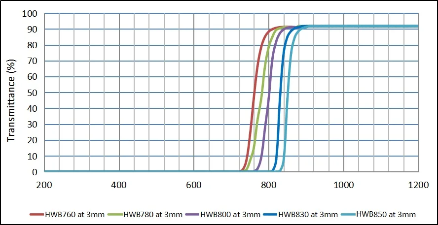 High Pass Filter Optical 780nm IR Filters Glass
