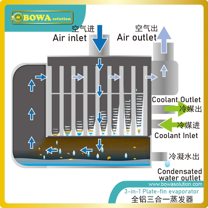8.5Nm3/min 3-in-1 complete aluminum evaporator reduces weight, leak paths and whole dimensions for portable pneumatic tools