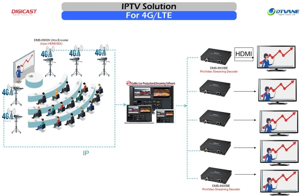 DIGICAST GOMix  Broadcast Level Image Live Production Software Video Switcher and Mixer IPTV