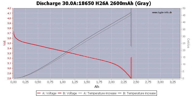 30A High Rate 10C Batteries Cylindrical Li Ion Cell 18650 3.7V 2600mAh Battery For Reconditioning Power Tool Batteries