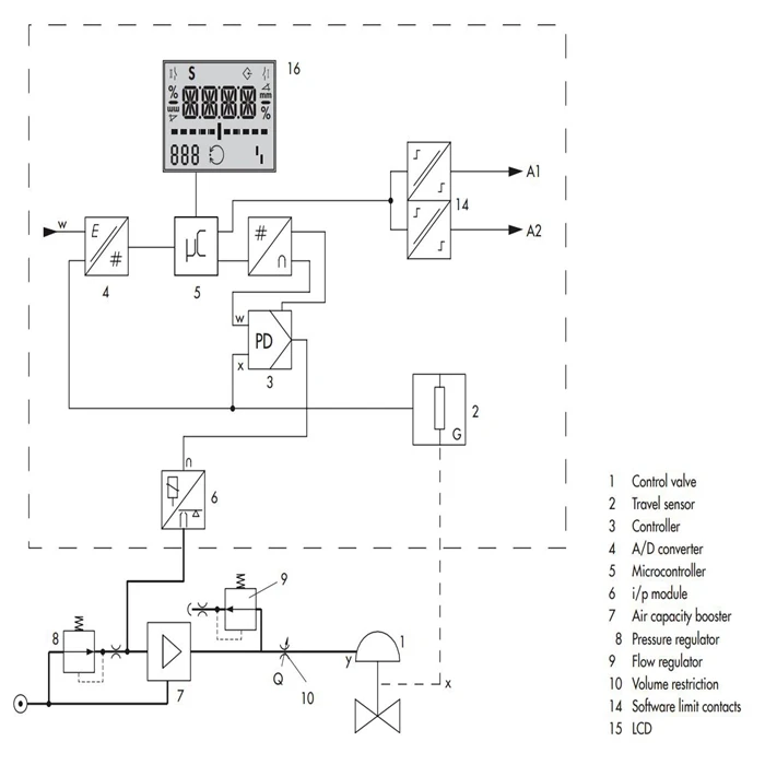 Chinese Pneumatic Actuator with Samson 3730 electric valve positioner for control valve
