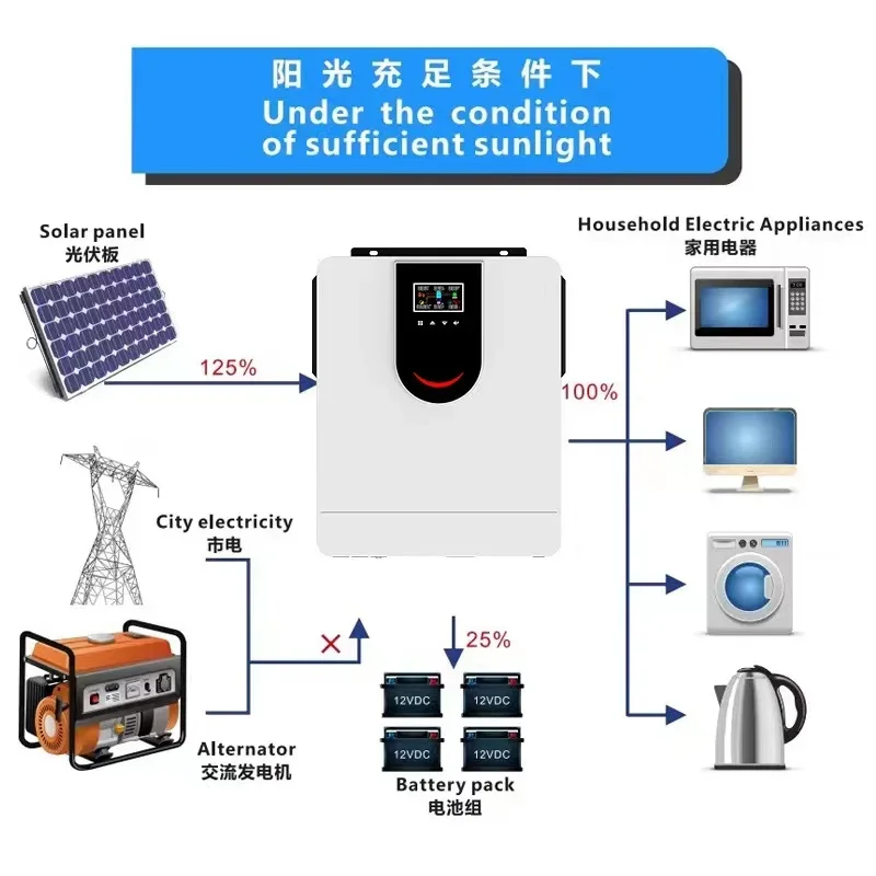 Solar Hybrid Inverter off Grid 22OV 1kw 2kw 3.2kw 4.2kw 6.2kw 10.2kw Solar Inverter for solar power system