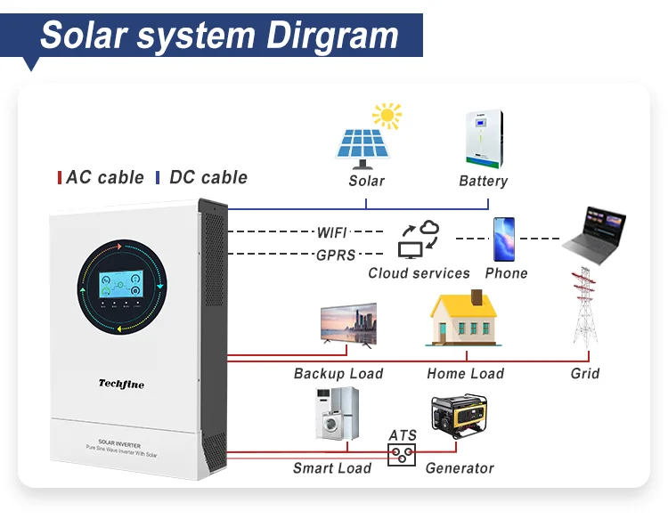 Techfine 3KW 3.6KW Dual Output On Off Grid Solar Inverter 24V 48V Pure Sine Wave Hybrid Solar Inverter With MPPT Controller
