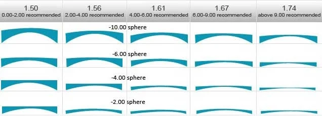 Factory optical lenses white hot sale china optical lens 1.49/1.56/1.60/1.67 single vision lenses hmc
