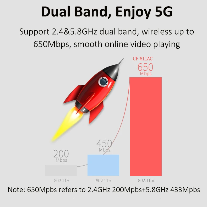 COMFAST Двухдиапазонная 2 4G 5 8G 650Mpbs мини беспроводная сетевая карта USB Wi-Fi адаптер для рабочего