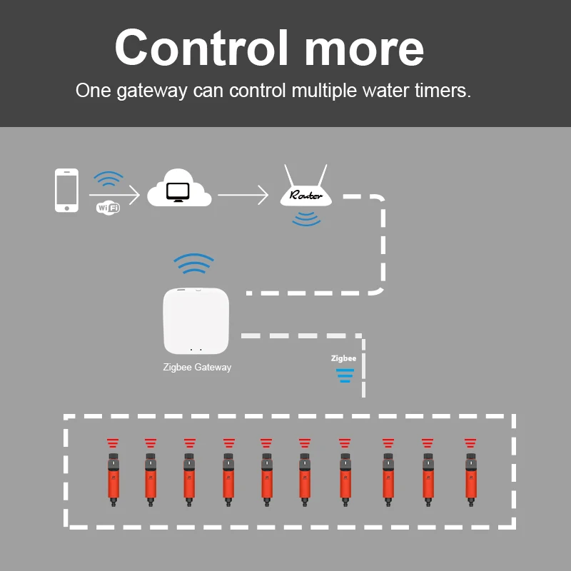 Wireless Water Timer Cloud Controlled Watering with Real-Time Fault Detection & Notifications