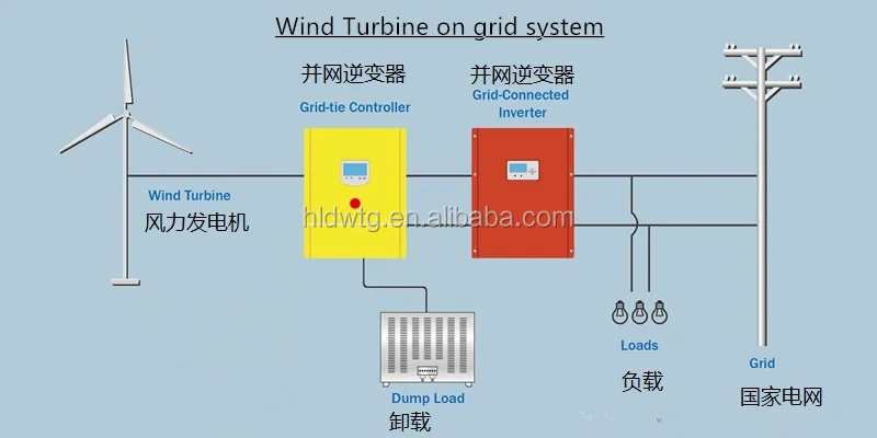 Wind Turbine on Grid System Controller 1.5kw 2kw 3kw 5kw 10kw 20kw 30kw CE 1 Set Carton/plywood Case 2 Years 1.5kw-30kw CN;SHN