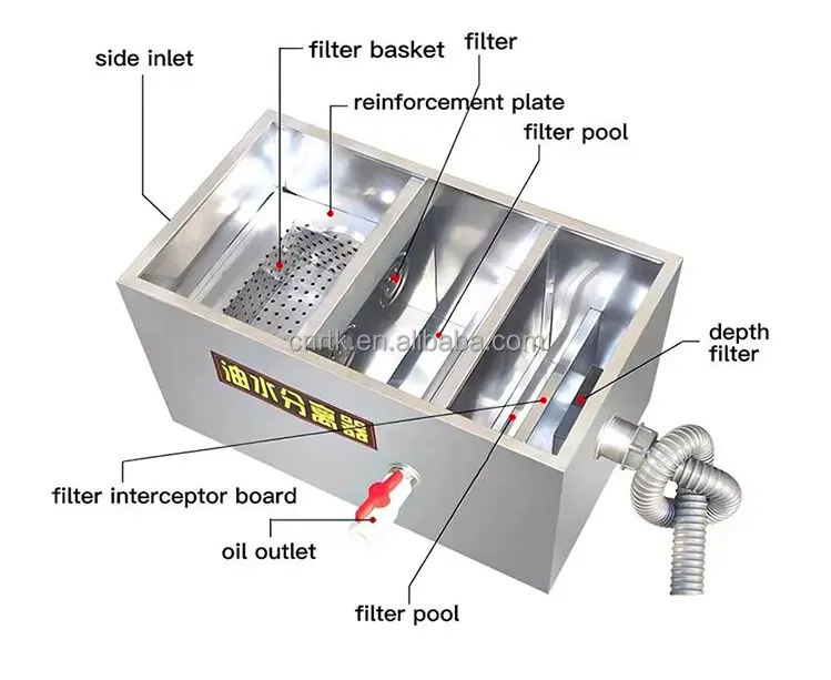 China Suppliers Stainless Steel Under Sink Grease Remover Oil-Water Separator Kitchen Grease Trap For Restaurant