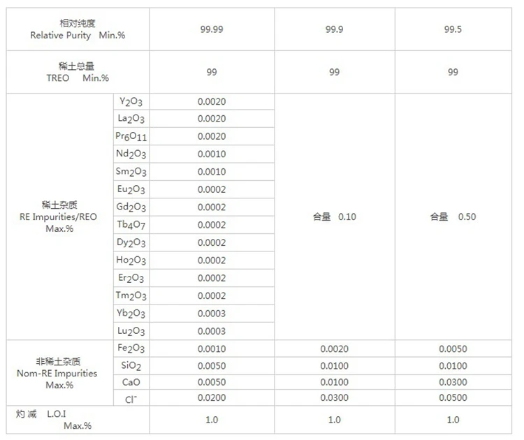 Cerium Oxide, 99%--99.999%, Used in Glass Industry, Cosmetics Anti-Ultraviolet Radiation Effect