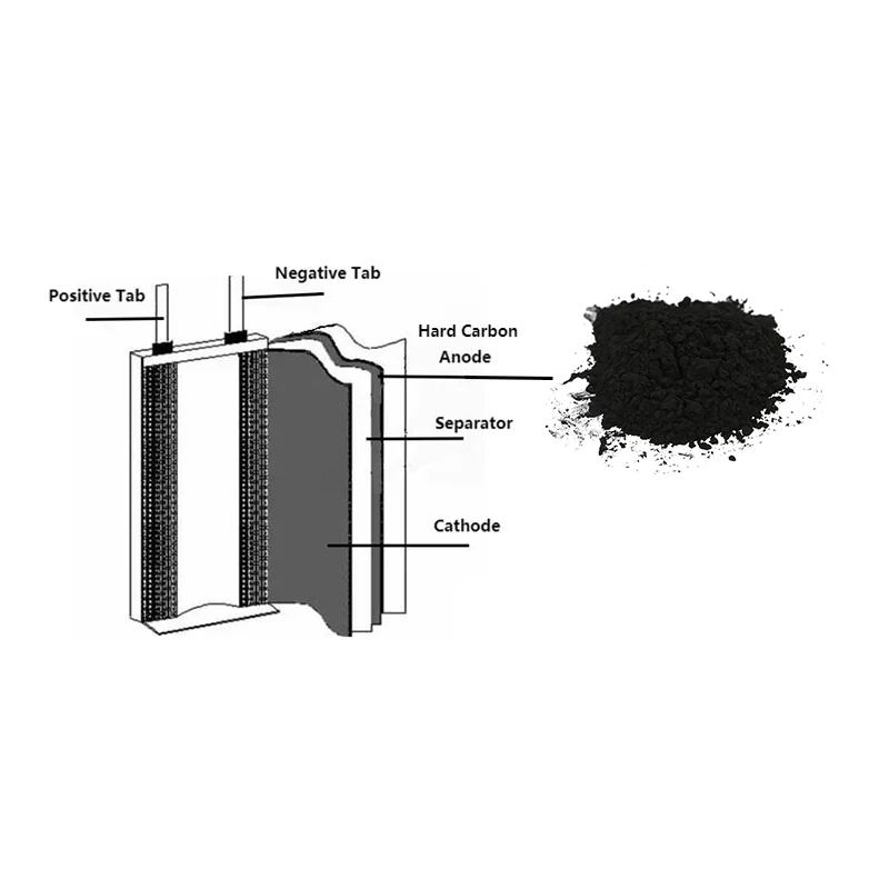 Hard Carbon Powder for sodium ion battery negative electrode anode materials