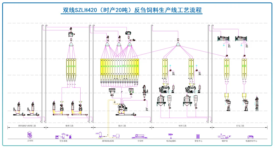 SZLH420 Series 8-15 t/h ruminants feed pellet production line