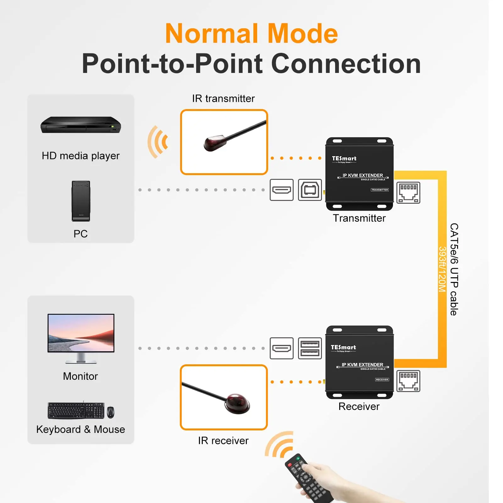 TESmart 120m KVM Extender for servers in data centre  monitor room via UTP/FTP cable  with KVM Keyboard Mouse KVM IP Extender