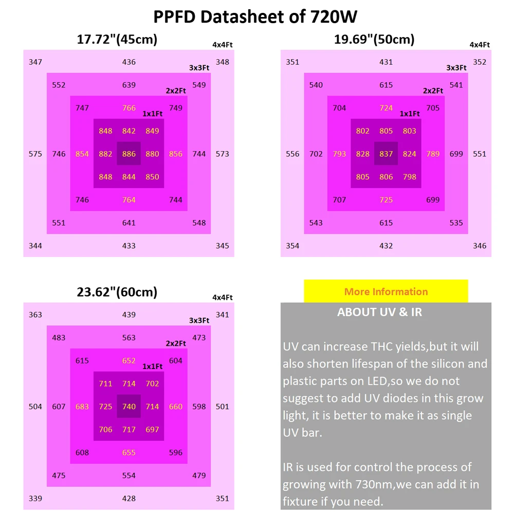 BLE 720W Samsung 301b with Red Ray LED Grow Light for Home Grower Tent to Supplement Lighting