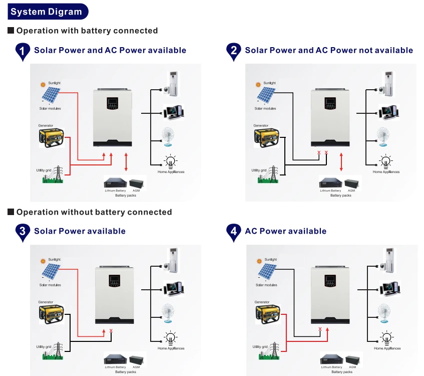 High Efficiency Pure Sine Wave Inverter Working Without Batteries 3.5kw Off Grid Solar Inverter With WIFI