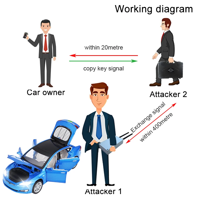 Unlock king keyless  start engine and start car door keyless for all the car