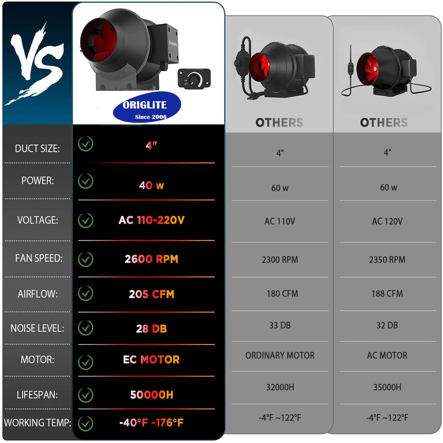 Patented Carbon Filtration Ventilator Complete Kit EC 24W 3200RPM Fan Speed 395CFM Airflow 30dB Low Vibration