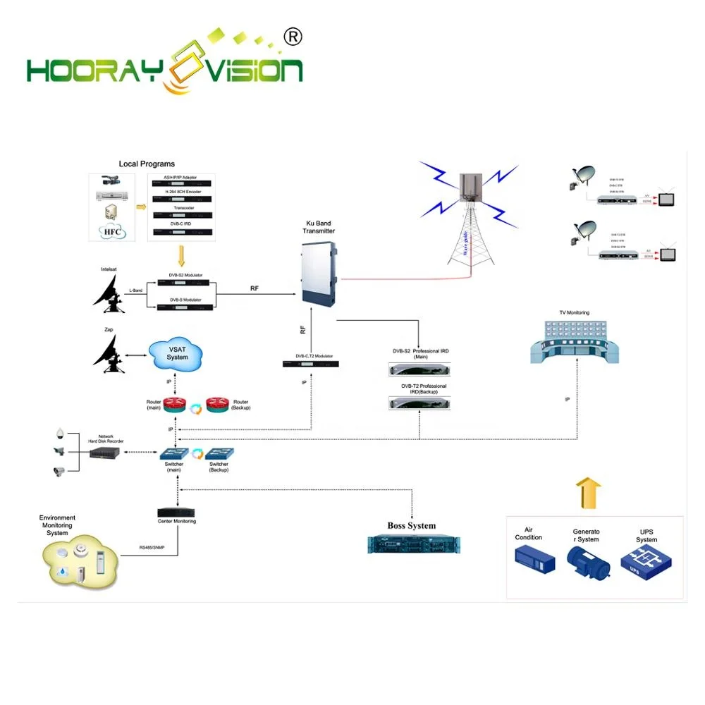  5-40 км MMDS DVB-S DVB-S2 беспроводной mvds цифрового телевизионного вещания системы с ku-диапазон