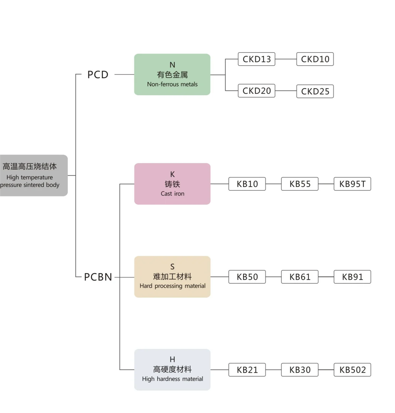 High quality and durable PCD CBN blade Carbide turning blade CNC RTS SNGA SNMG for steel cast iron