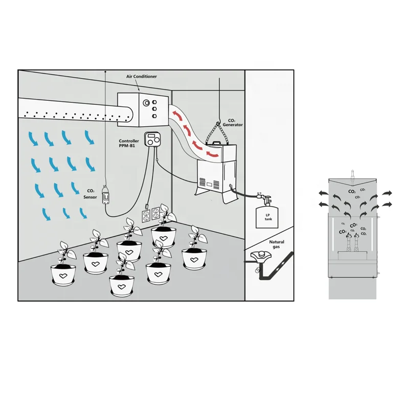High quality Co2 Generators for supplying carbon dioxide in hemp growing system