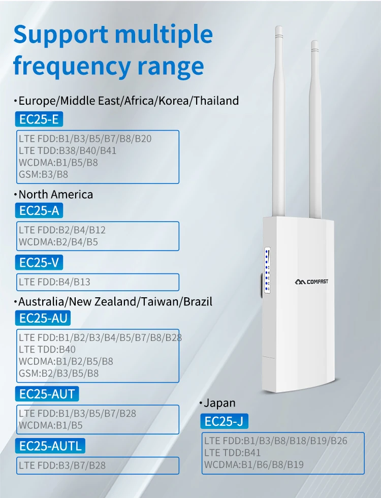 Comfast CF-E5 внешний 4g LTE WIFI роутер 300M водонепроницаемый точка доступа lte со слотом для