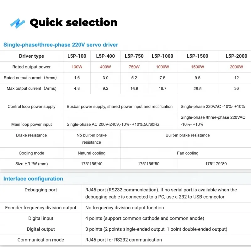 Original Leadshine 1kw servo systems kit or L5P-1000 Leadshine 17 Bit absolute value encoderac servo motor drive kit 1kw