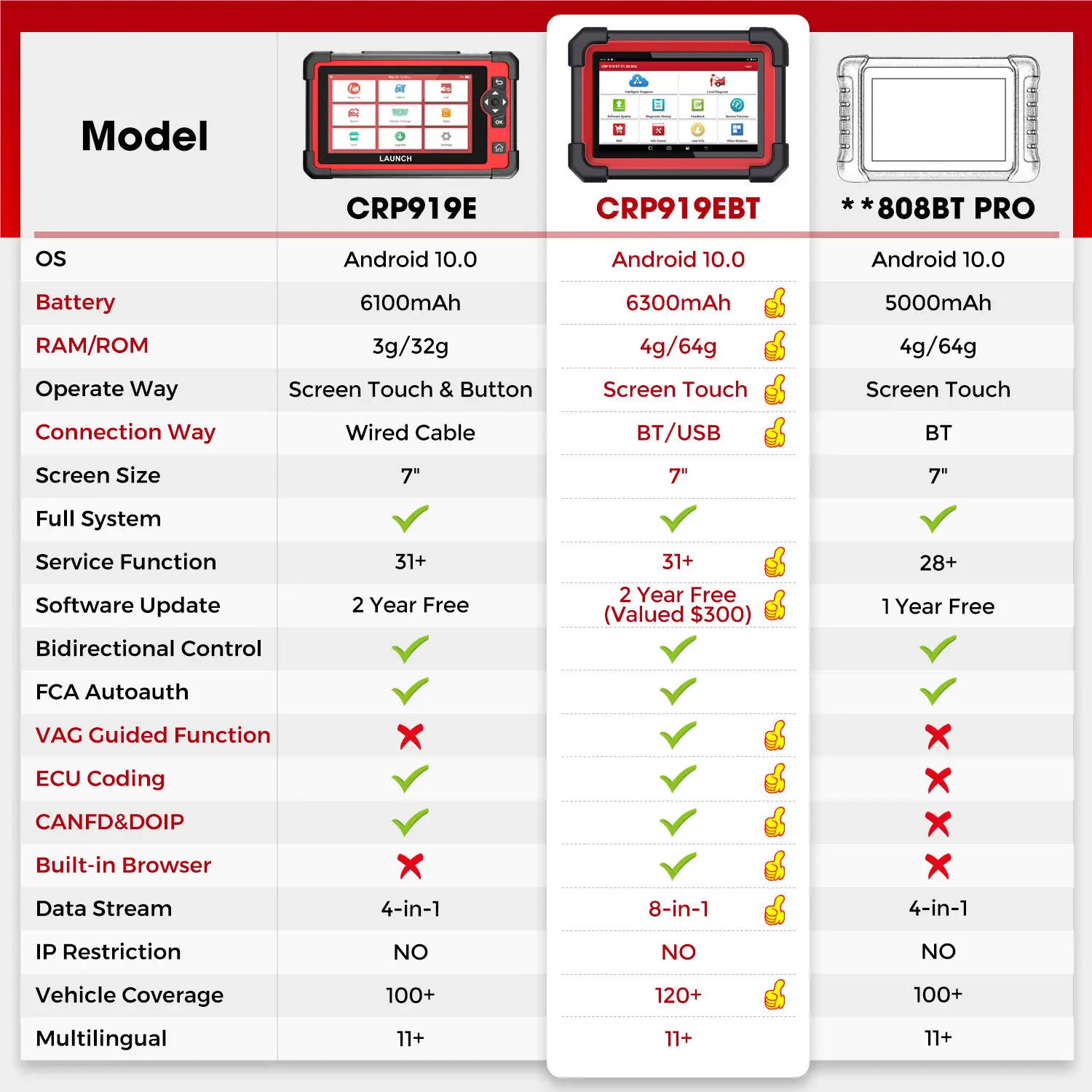 New Arrival LAUNCH X431 CRP919E BT 31+MaintenanceServices ecu programmer Full bidirectional control escaner automotriz