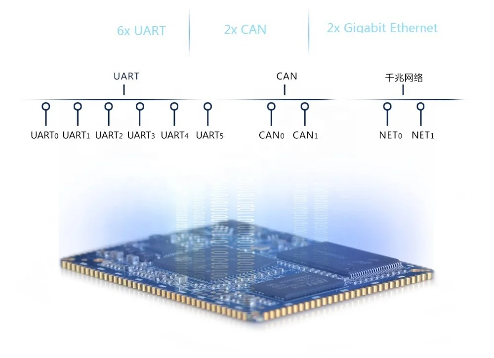 AM3354 CPU System on Board for Industrial Control Application