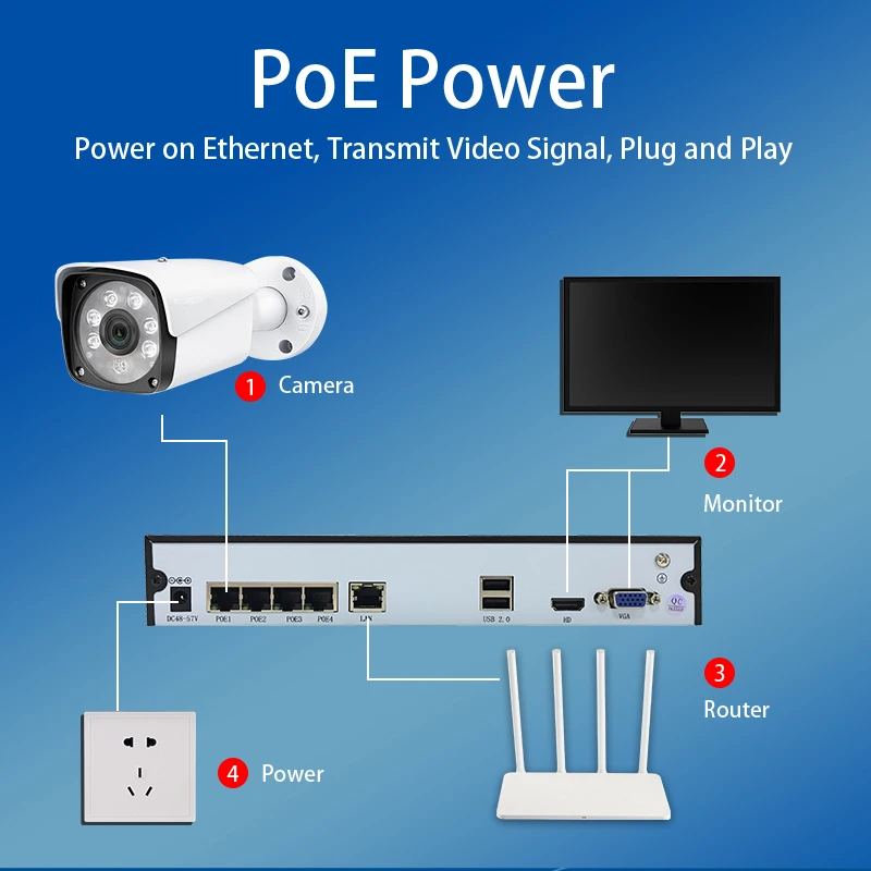 H.265/ H.264 Dual-stream 1080P/5MP/8MP Full HD Output Network Video Recorder 4ch/8ch POE NVR