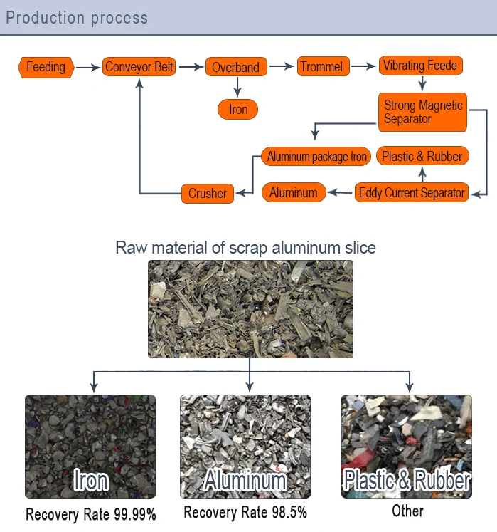 
Impurity removal and sorting system Recycle City Garbage Zorba Recycling recycled aluminum raw materials sorting line 