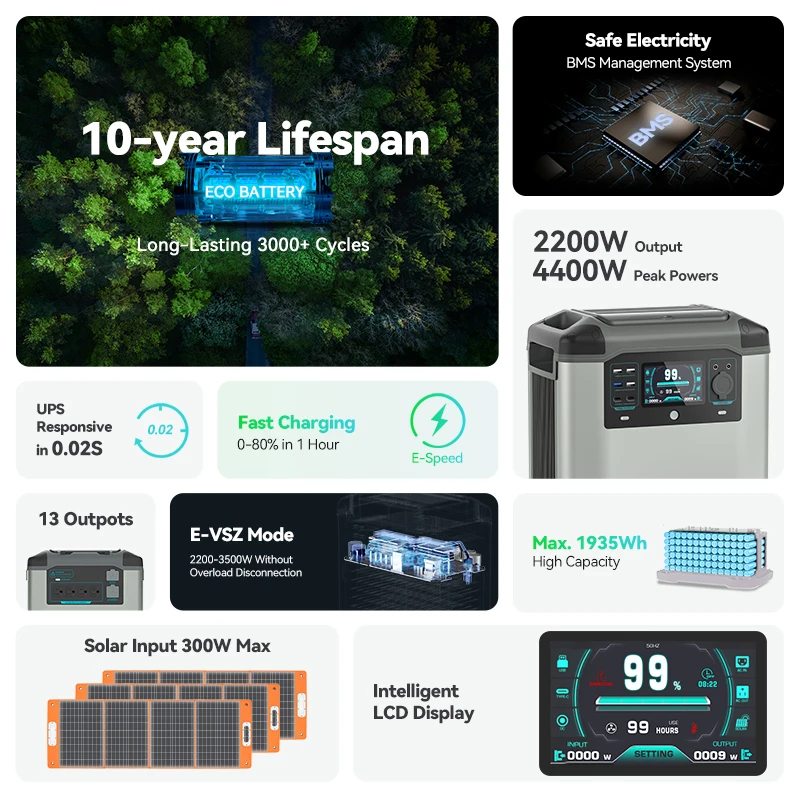 Eu Warehouse AC 2200W UPS Solar Panel Powered Battery Kit Bank Supply Shenzhen Secure Rechargeable  2KW Portable Power Station