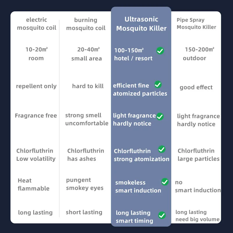 New hotel pest control smart ultrasonic mist maker foggers cockroach mosquito fly killer machine