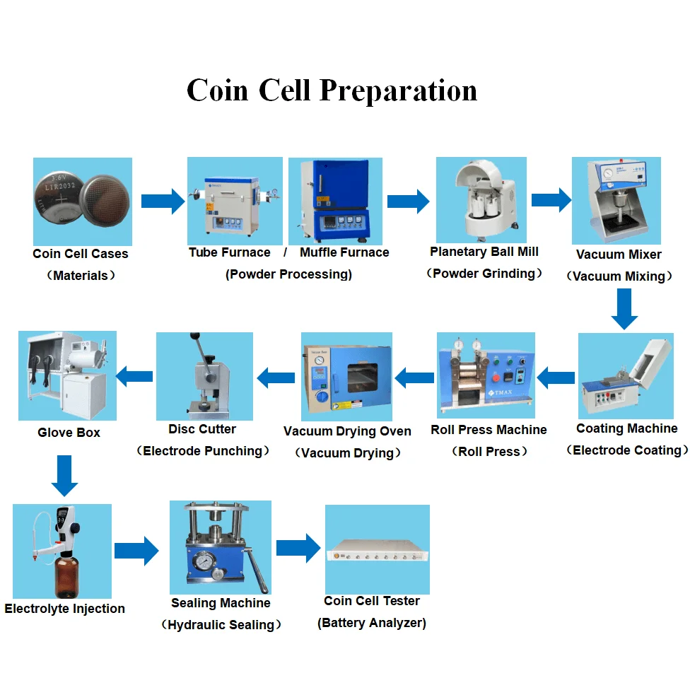 Lab Button Battery Coin Cell Research Assembly Fabrication Making Production Manufacturing Pilot Line Machine Equipment Plant