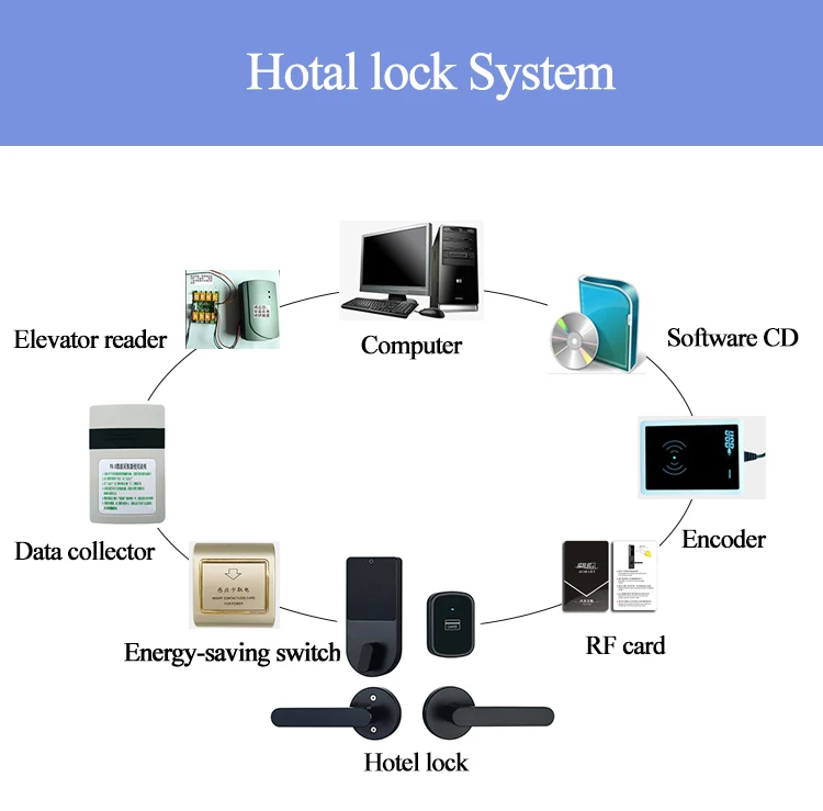 Aluminium electronic card key RFID card Split type access control hotel door lock