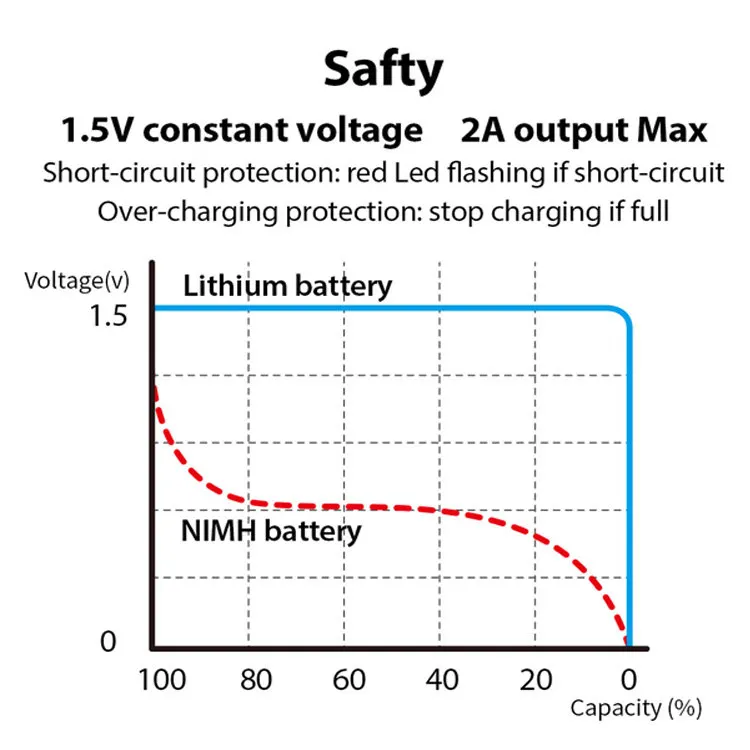 AA 1.5 Voltage AAA Batteries Lithium ion Rechargeable USB Battery Size AA 2600mWh Lr6 1.5V for Smartoools Non Lr6 Alkaline Cell