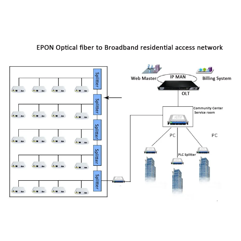 4 PON PORT EPON OLT FOR FTTH HIGH PERFORMANCE