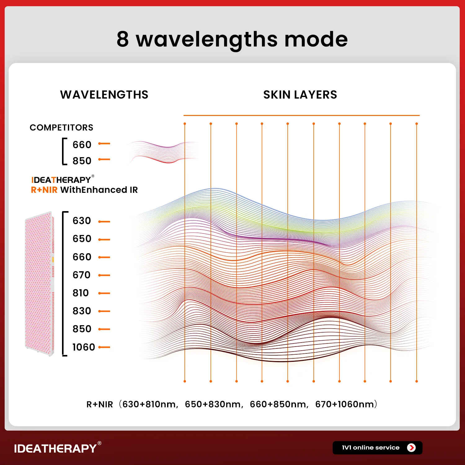 Newest 1.84M tall full body RLPRO1200 8 wavelengths with 1060nm red light therapy panel light with APP control for Pain relief
