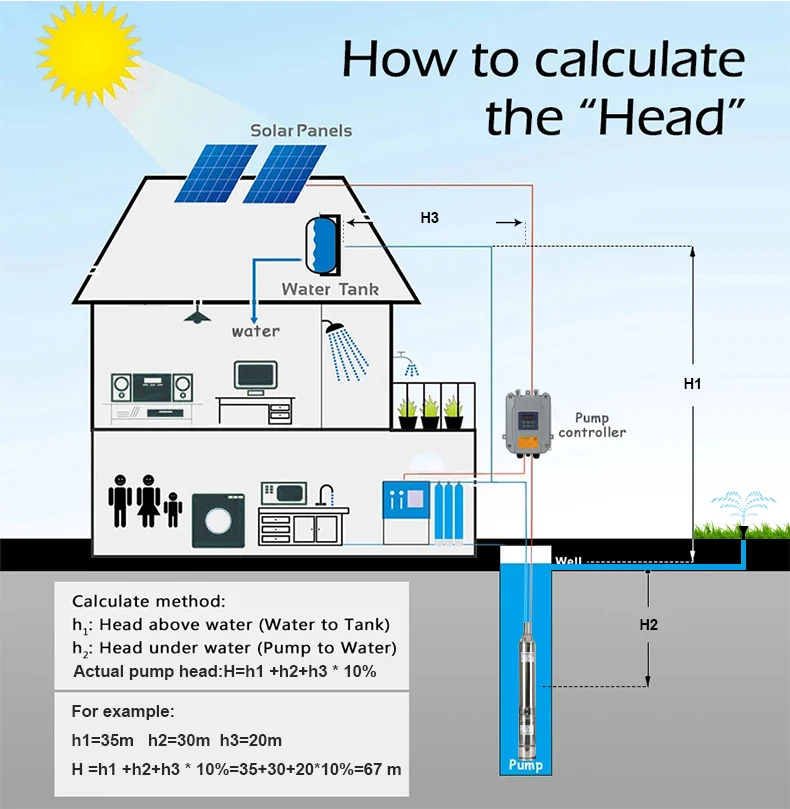 Gunes Enerjili Su Pompasi Bomba De Agua Submerslvel Solar Para Poco Profundo Com Painel Deep Well Submersible Water Pump