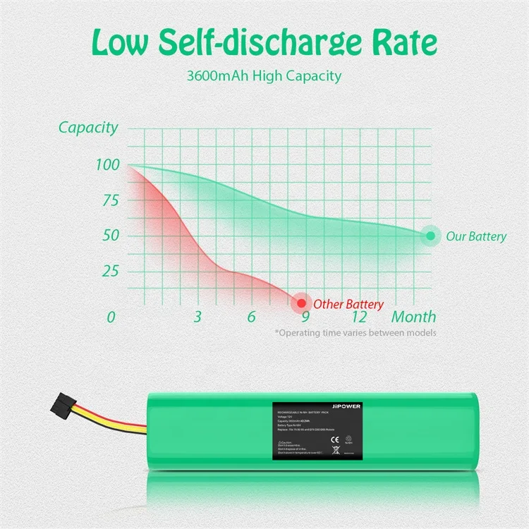12V Ni-MH Vaccum Cleaner Battery for NEATO Botvac 70e 75 80 85 D75 D80 D85 945-0129 3600mAh SC Battery Pack Parts