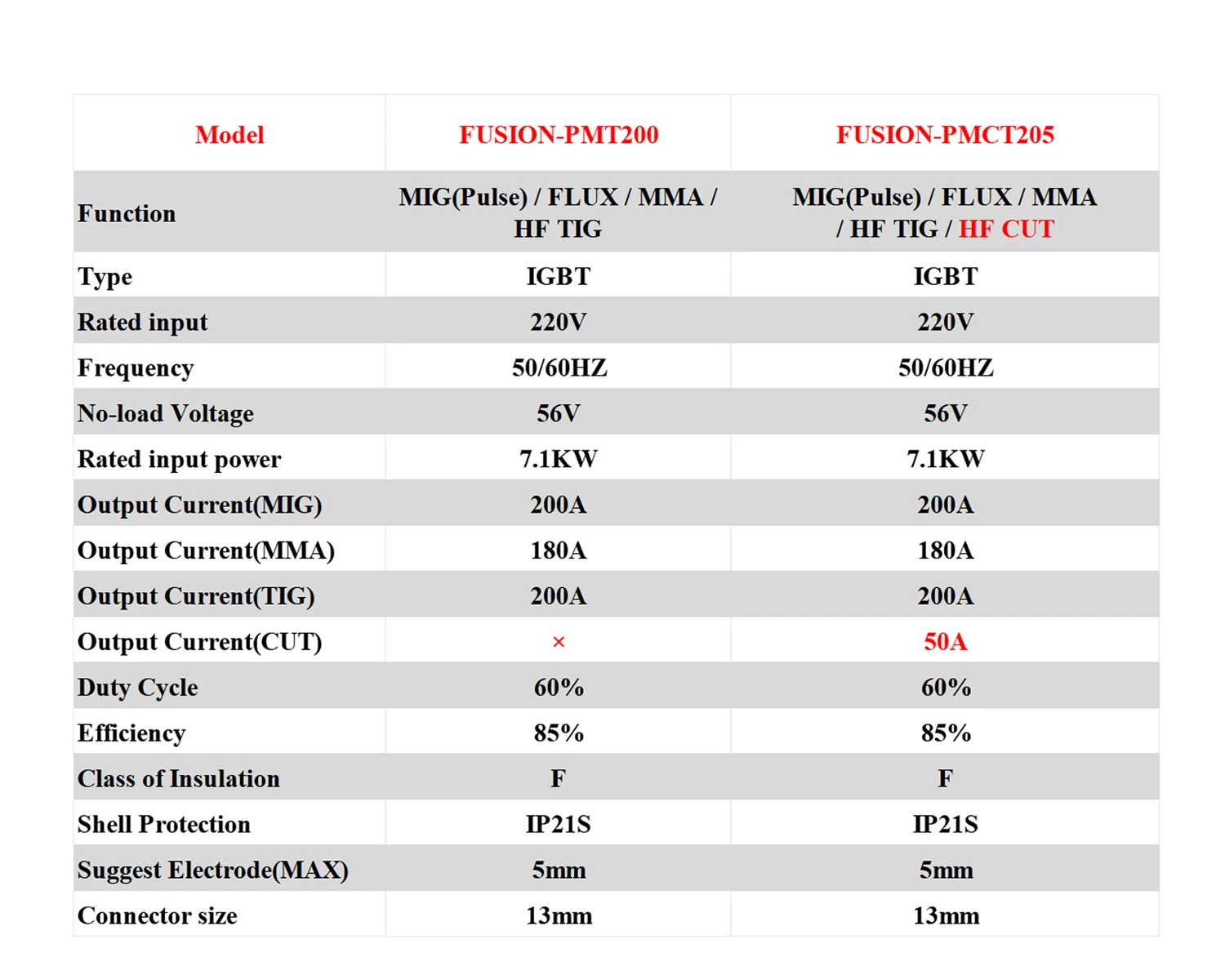 DECAPOWER FUSION PMCT-205 Multi-process MIG TIG CUT MMA 5-in-1 Welding and Cutting Machine