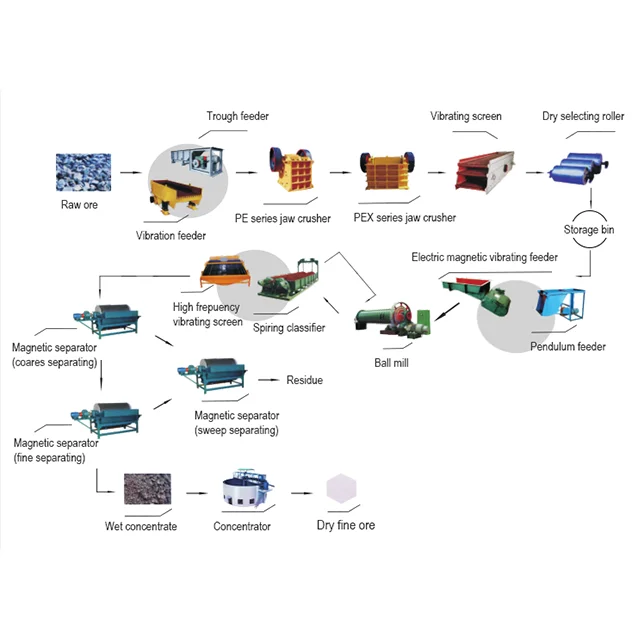 Promotional Iron Magnetic Separator Iron Ore Magnetic Separator Concentrator High Intensity Magnetic Separator Conveyor