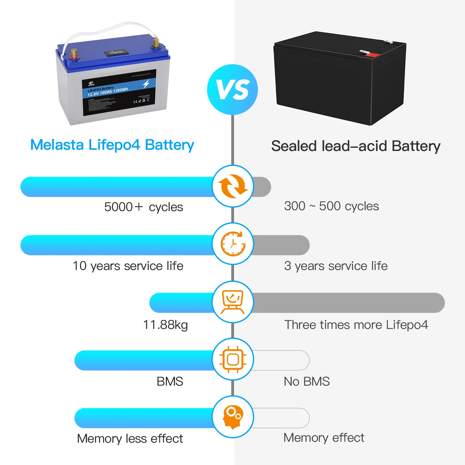 Factory Lithium Lifepo4 Battery Solar System Lead Acid Replacement 12v Lithium Battery for Rv Marine Boat