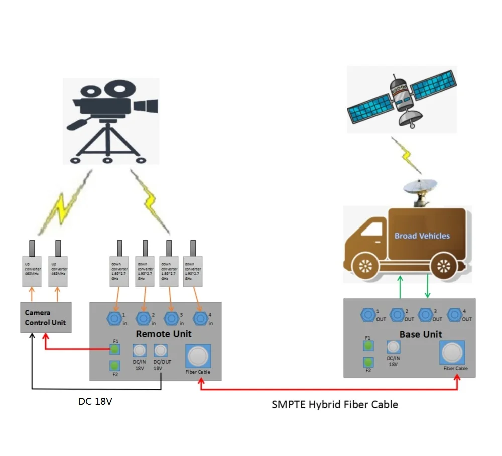 Base Unit and Remote Unit Link Fibre Optic Extender System for Live broadcast vehicle C-DSNG
