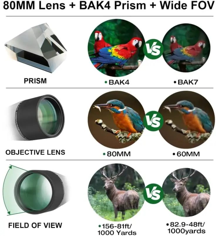 SUNCORE 20-60X80 точечная труба со штативом, сумка для переноски, двойная фокусировка и большой окуляр 24 мм-HD BAK4 точечная труба