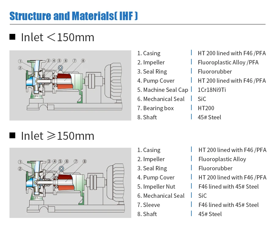 ISO 5199 ASME B73.1 API 610  standards stainless Steel 1Hp to 50 Hp Food Processing plant centrifugal pump