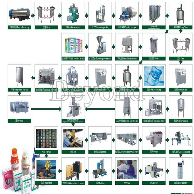 Complete UHT Milk Processing Line