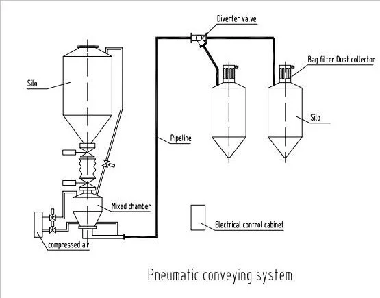 Conveying Pneumatic Systems Pneumatic Conveyor Sugar And Coffee Industrial Conveying Pneumatic Vacuum Conveyor System