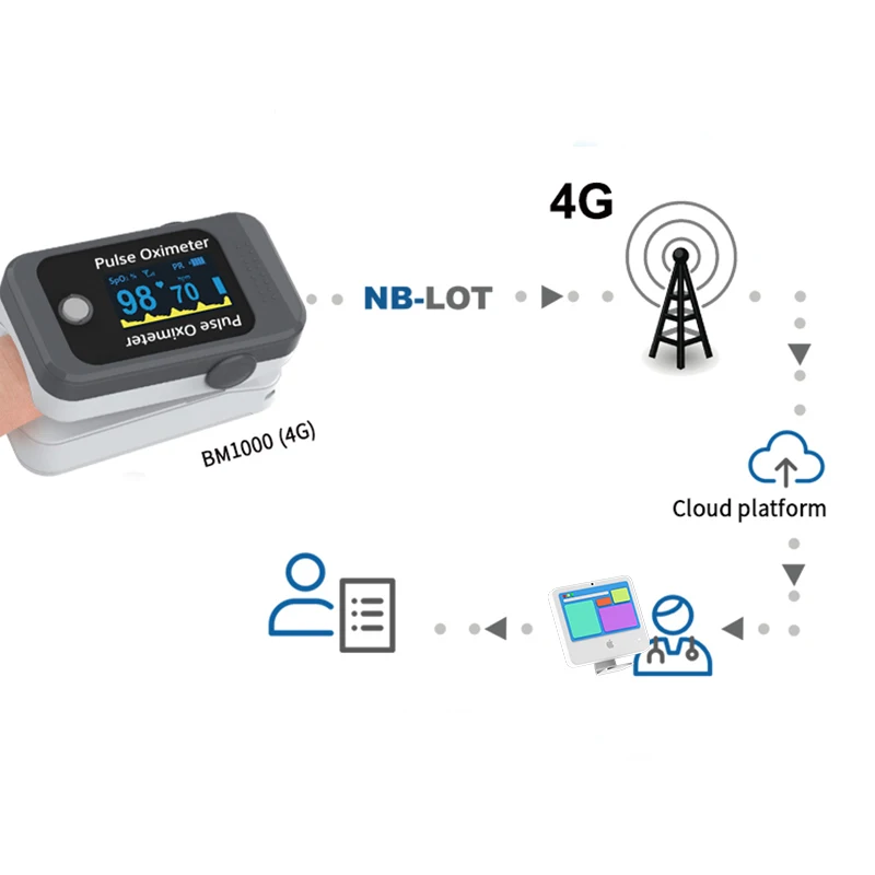 Telemedicine  4G remote finger pulse Oximeter