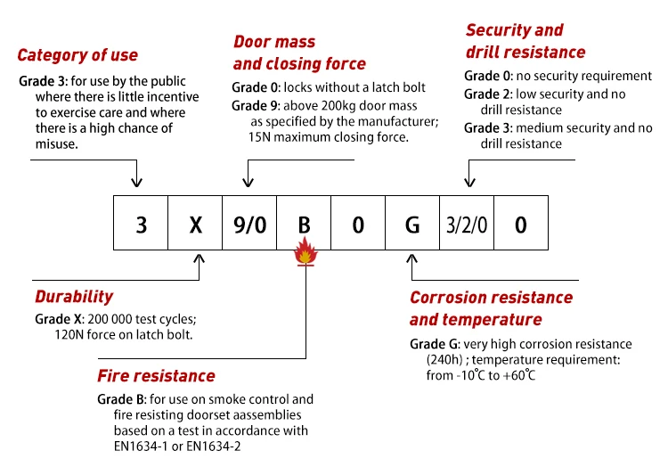 Locks security 55mm backset mortise lock case/fireproof German standard DIN 18251 CE Quality Mortise Lock
