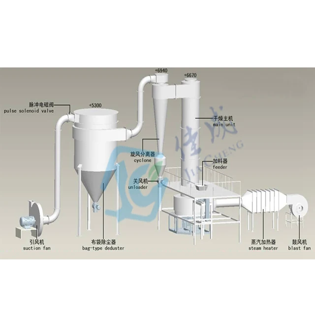 Китайский производитель, флэш-сушилка для дистилляционных зерен, спиновая сушилка Kaoline
